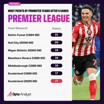 超级黑猫!桑德兰9轮5胜位居英超第2 有望半程完成保级任务